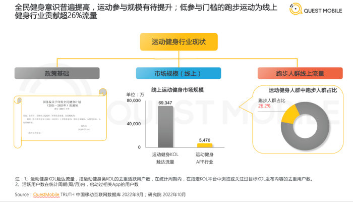 中國(guó)跑步人群占比運動健身行業26% 