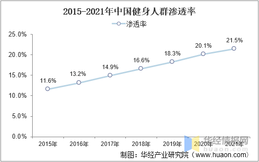 運動健身行業市場現狀